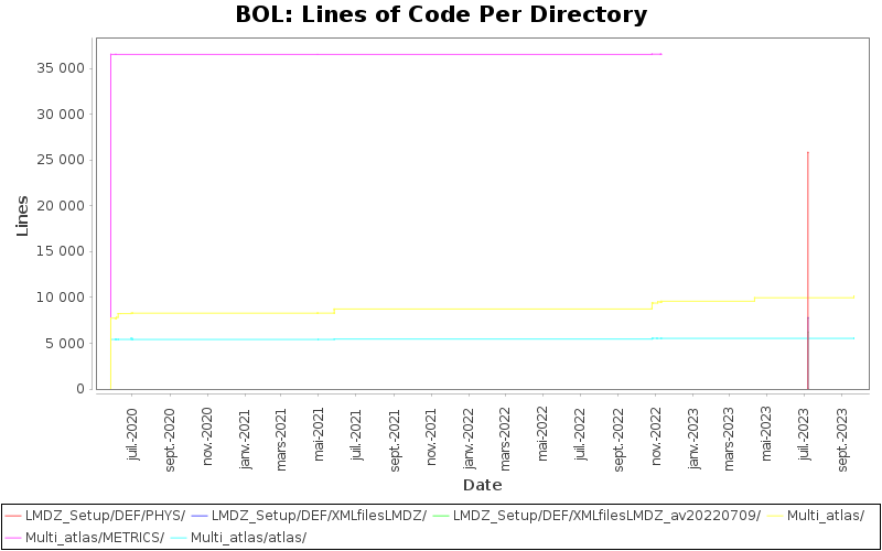 Lines of Code Per Directory