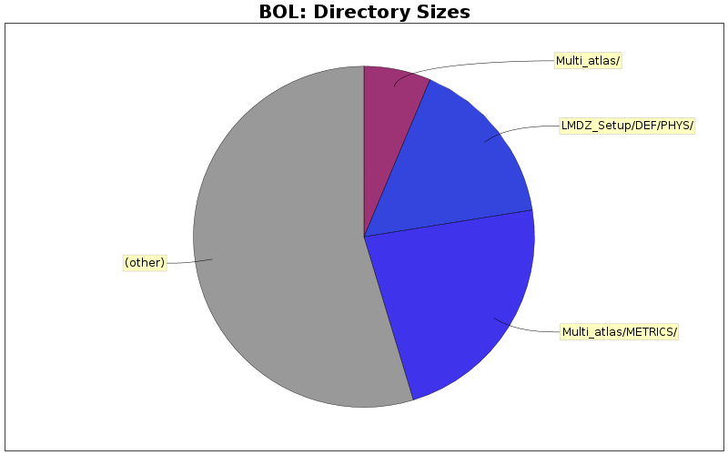 Directory Sizes