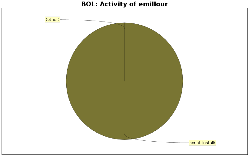 Activity of emillour