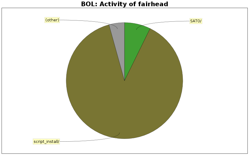 Activity of fairhead