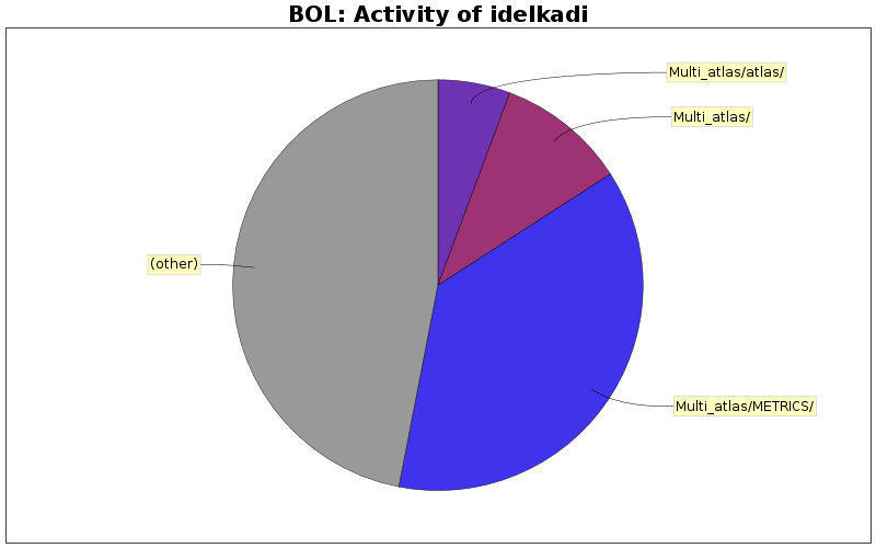 Activity of idelkadi