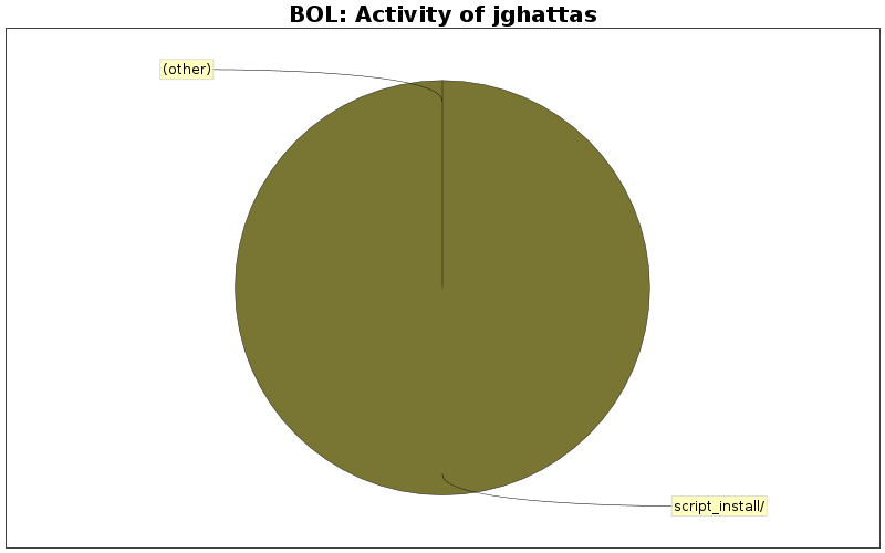 Activity of jghattas