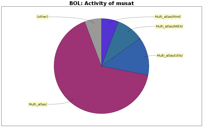 Activity of musat