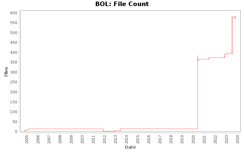 File Count