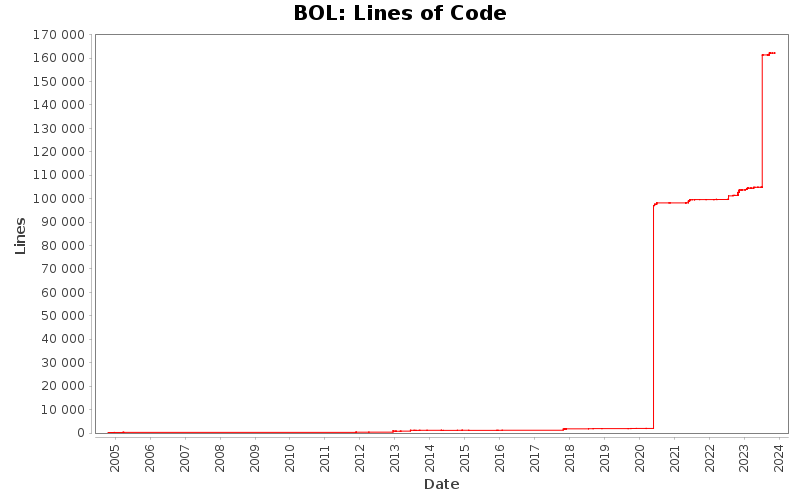 Lines of Code