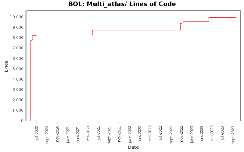 Multi_atlas/ Lines of Code