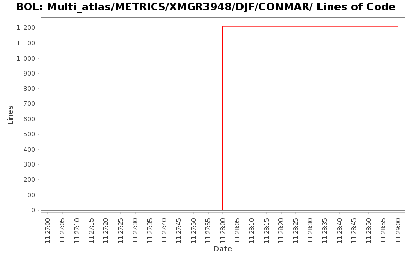 Multi_atlas/METRICS/XMGR3948/DJF/CONMAR/ Lines of Code