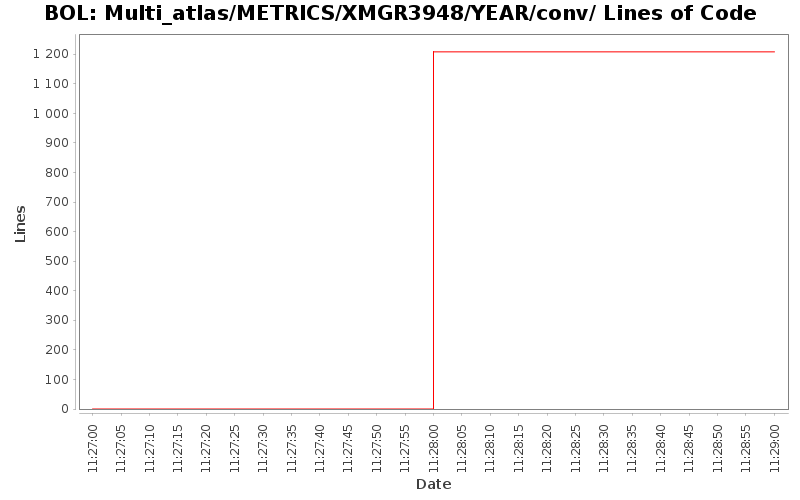 Multi_atlas/METRICS/XMGR3948/YEAR/conv/ Lines of Code