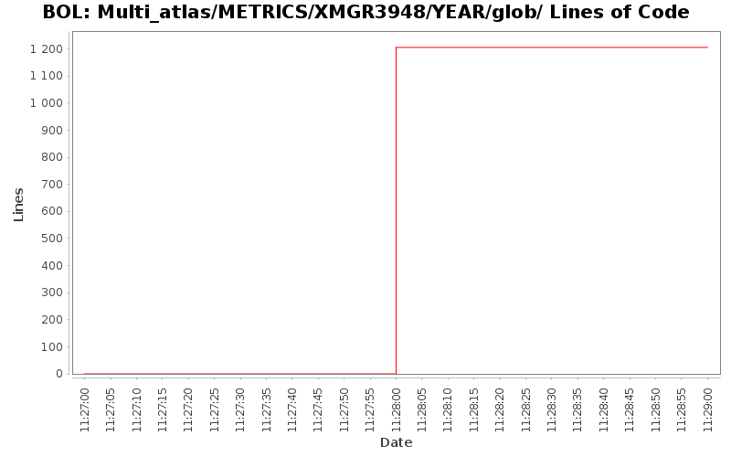 Multi_atlas/METRICS/XMGR3948/YEAR/glob/ Lines of Code