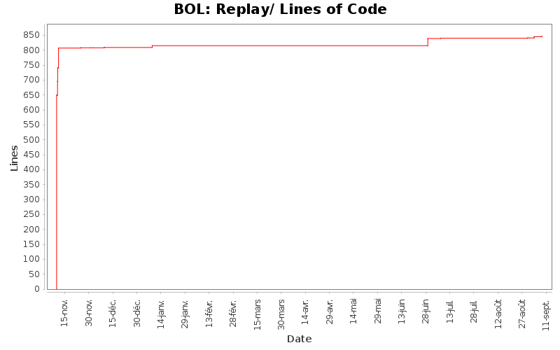 Replay/ Lines of Code