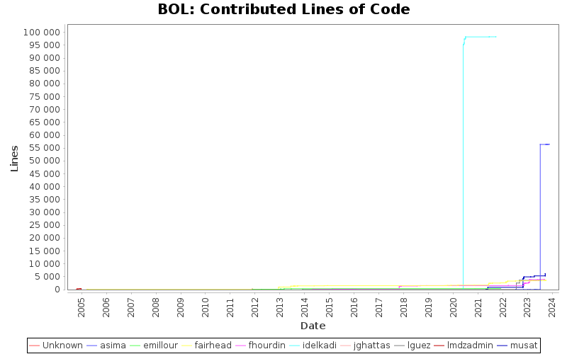 Contributed Lines of Code