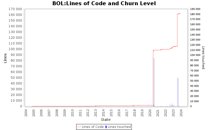 Lines of Code and Churn Level