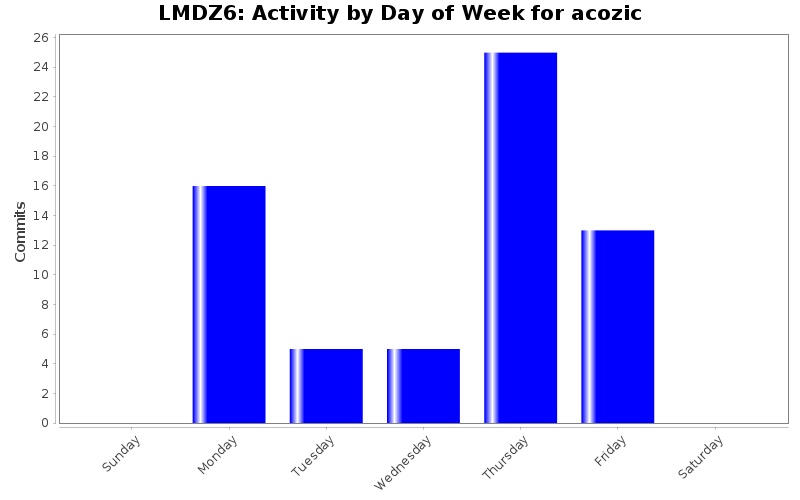 Activity by Day of Week for acozic