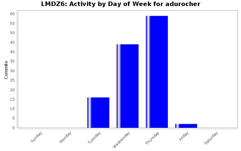 Activity by Day of Week for adurocher