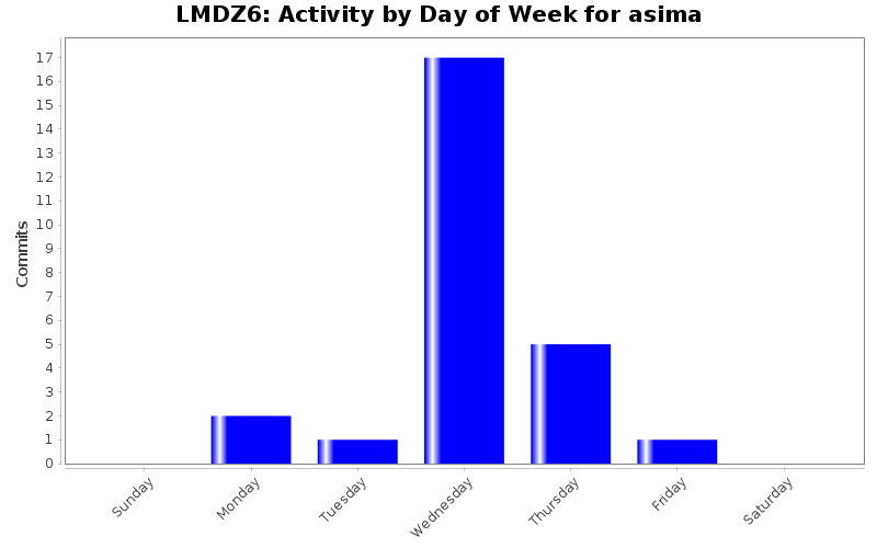 Activity by Day of Week for asima