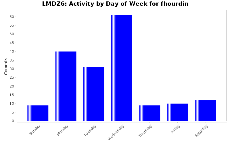 Activity by Day of Week for fhourdin