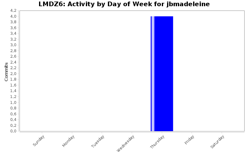 Activity by Day of Week for jbmadeleine