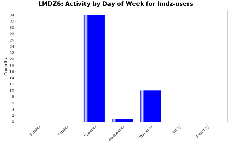 Activity by Day of Week for lmdz-users