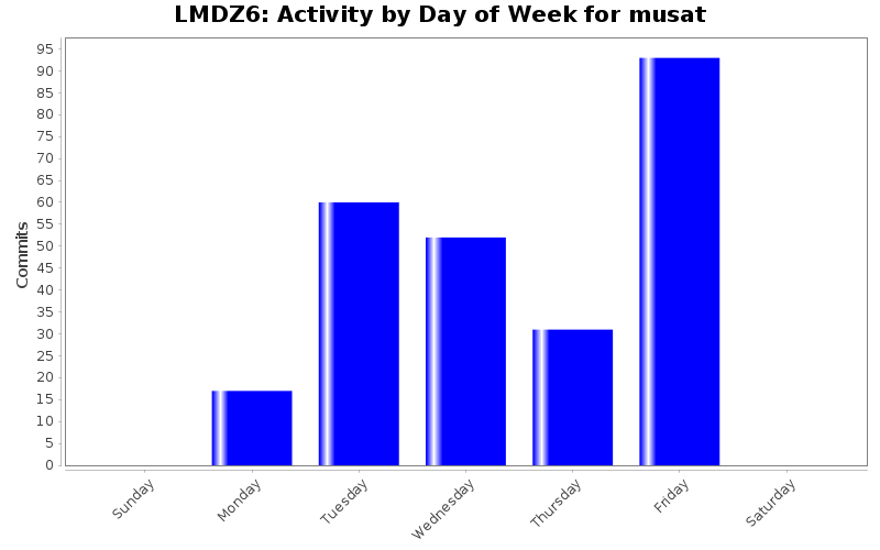 Activity by Day of Week for musat