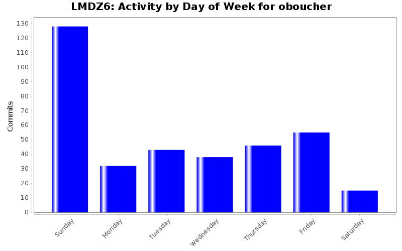 Activity by Day of Week for oboucher