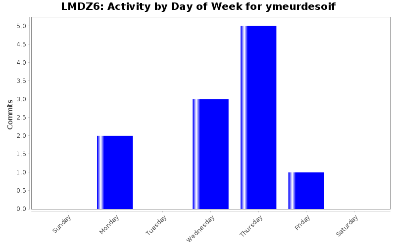 Activity by Day of Week for ymeurdesoif