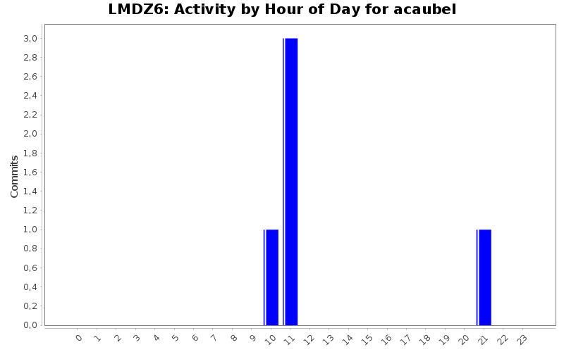 Activity by Hour of Day for acaubel