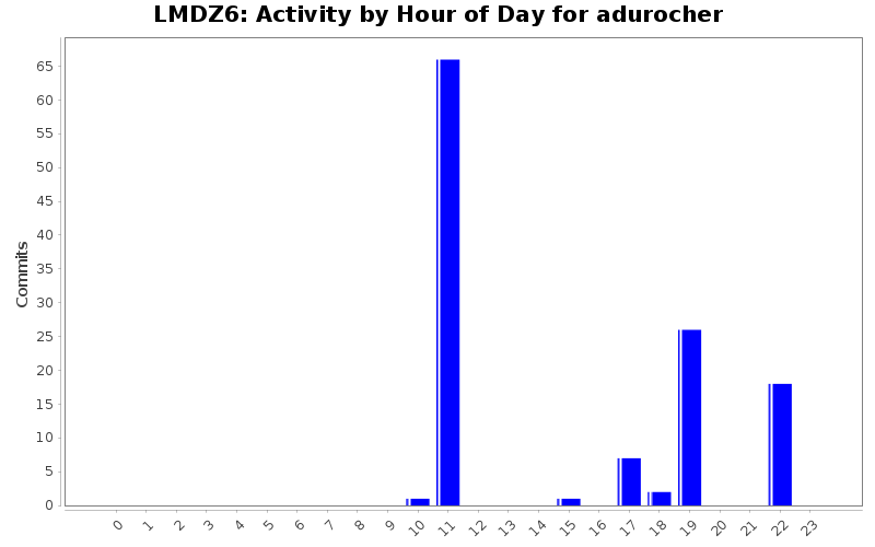 Activity by Hour of Day for adurocher