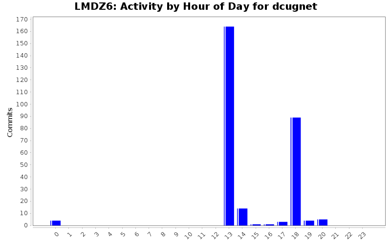 Activity by Hour of Day for dcugnet