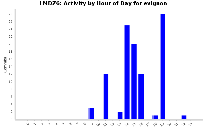 Activity by Hour of Day for evignon
