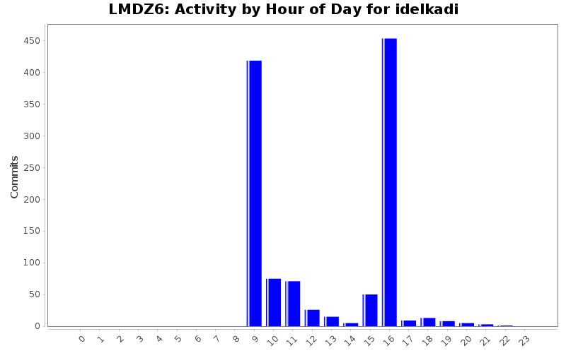 Activity by Hour of Day for idelkadi