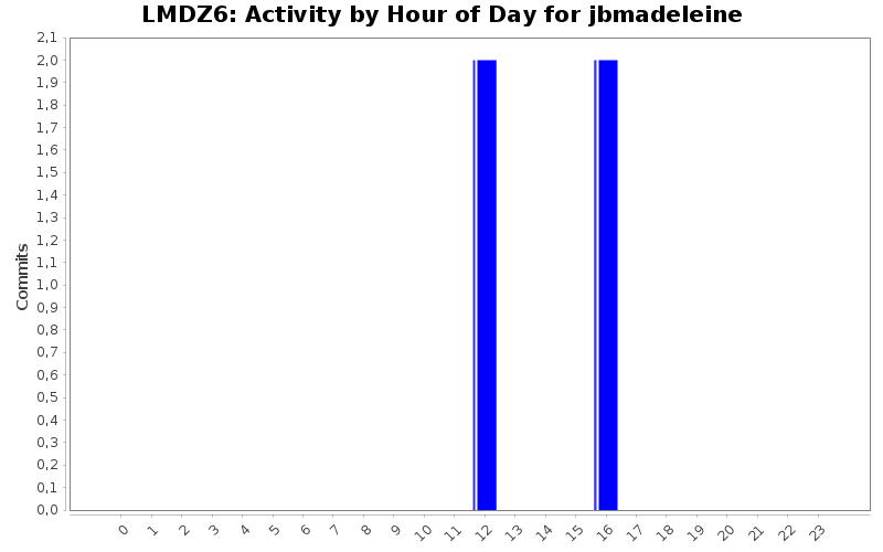 Activity by Hour of Day for jbmadeleine