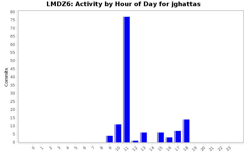 Activity by Hour of Day for jghattas
