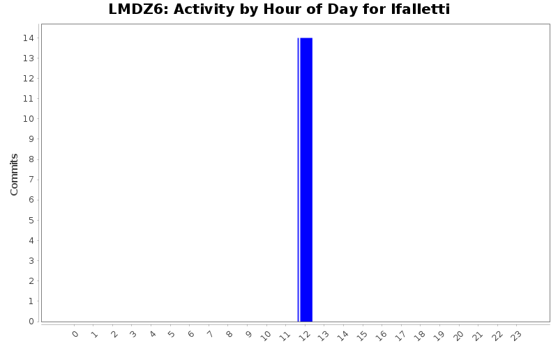 Activity by Hour of Day for lfalletti