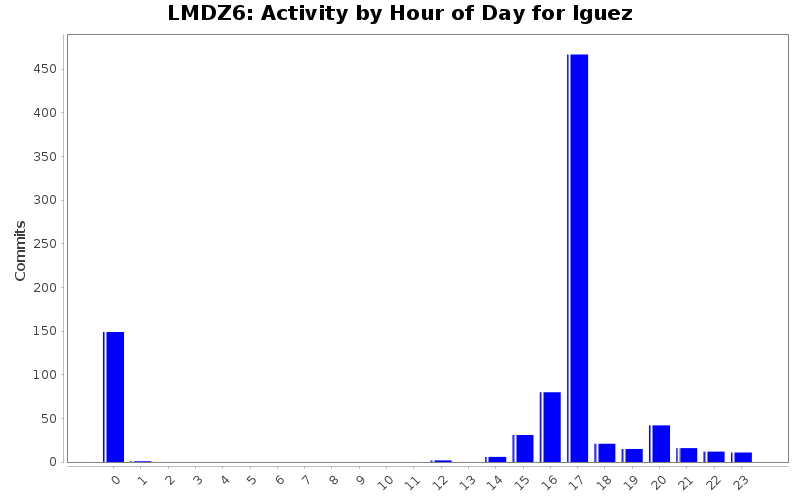 Activity by Hour of Day for lguez