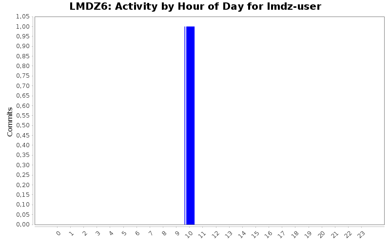 Activity by Hour of Day for lmdz-user