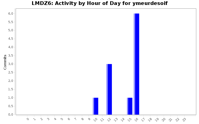 Activity by Hour of Day for ymeurdesoif