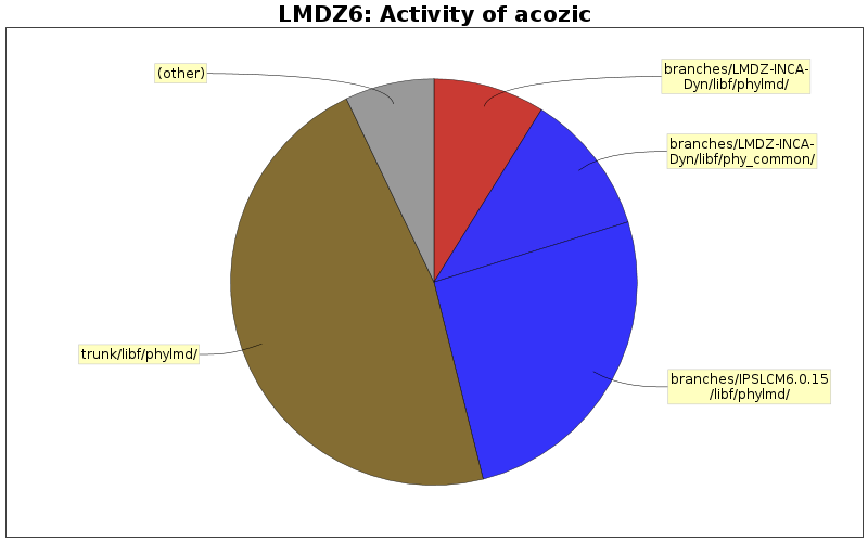 Activity of acozic