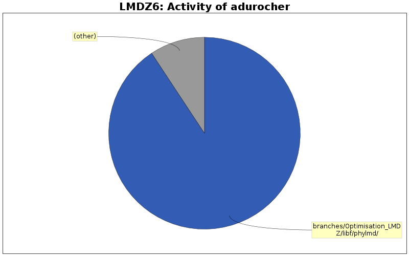 Activity of adurocher