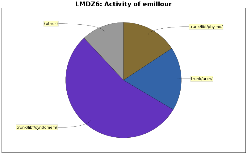 Activity of emillour