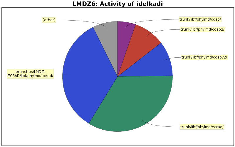 Activity of idelkadi
