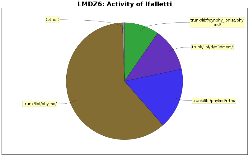 Activity of lfalletti