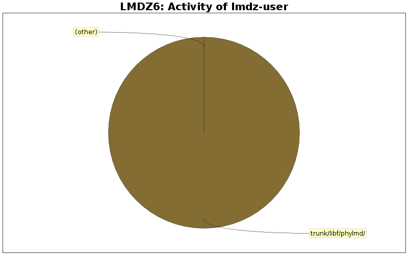 Activity of lmdz-user