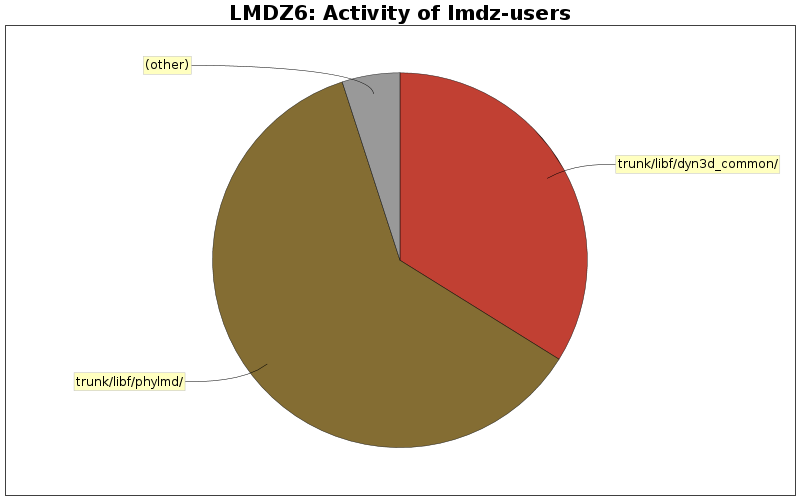 Activity of lmdz-users