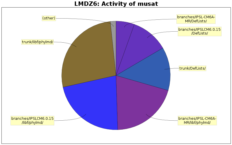 Activity of musat