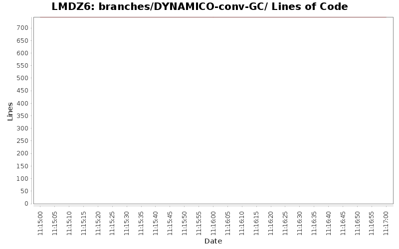 branches/DYNAMICO-conv-GC/ Lines of Code