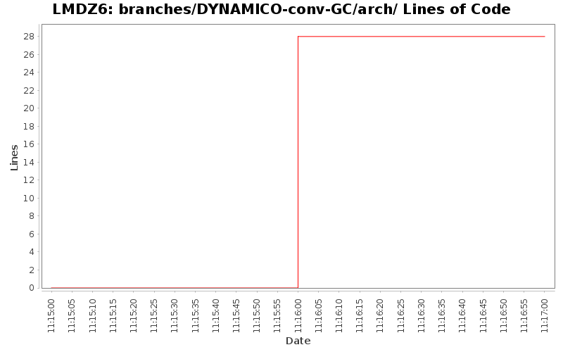 branches/DYNAMICO-conv-GC/arch/ Lines of Code