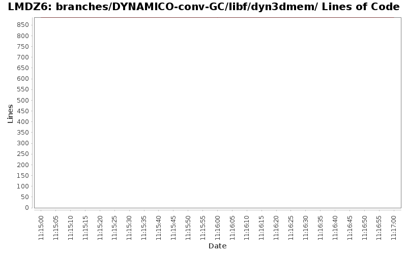 branches/DYNAMICO-conv-GC/libf/dyn3dmem/ Lines of Code