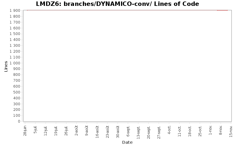 branches/DYNAMICO-conv/ Lines of Code