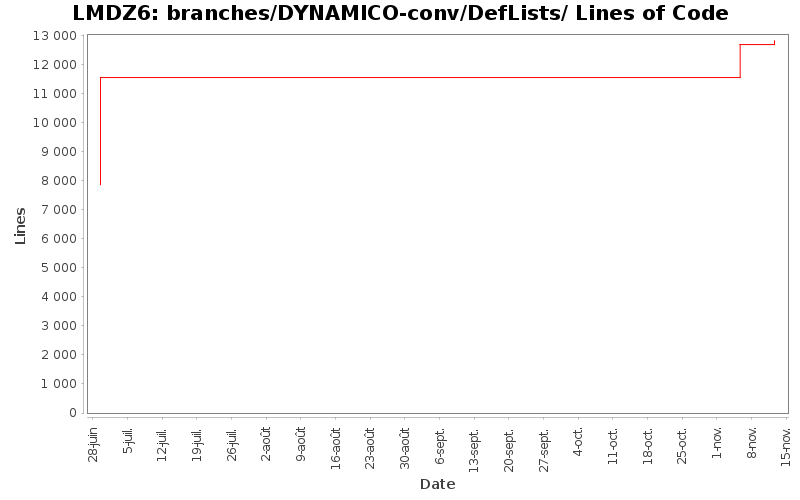 branches/DYNAMICO-conv/DefLists/ Lines of Code