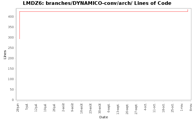 branches/DYNAMICO-conv/arch/ Lines of Code